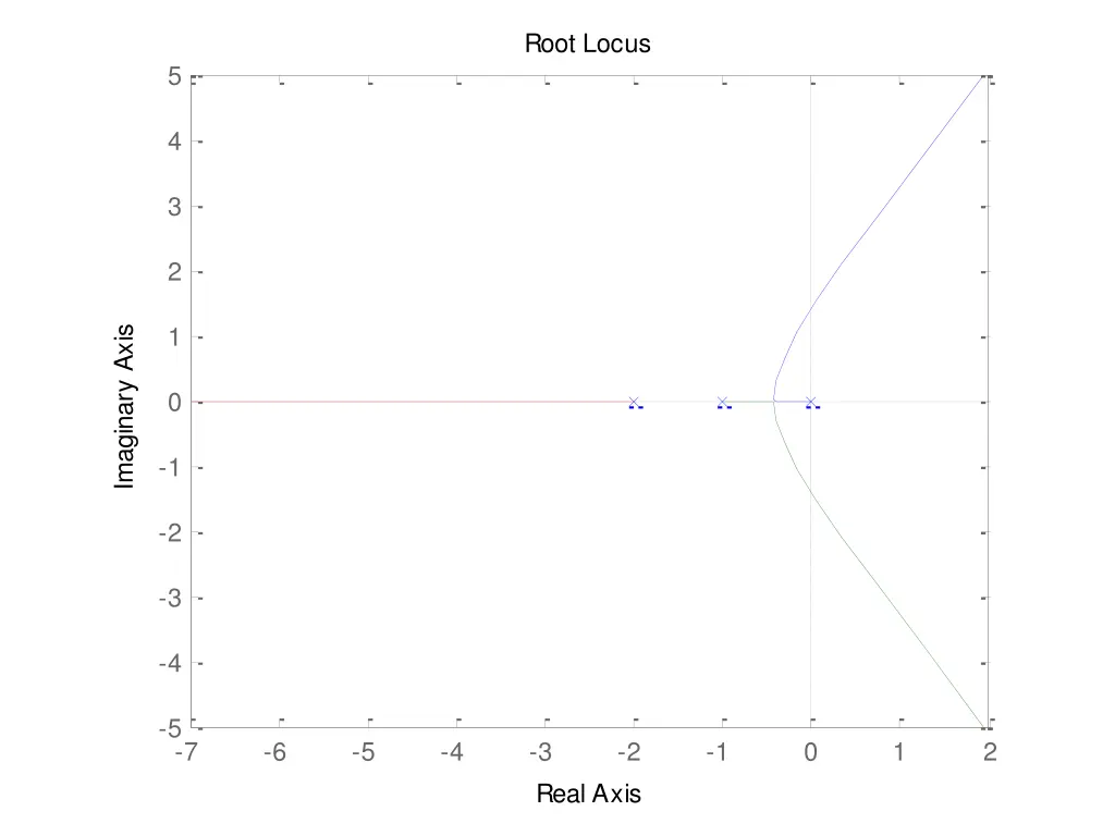 root locus