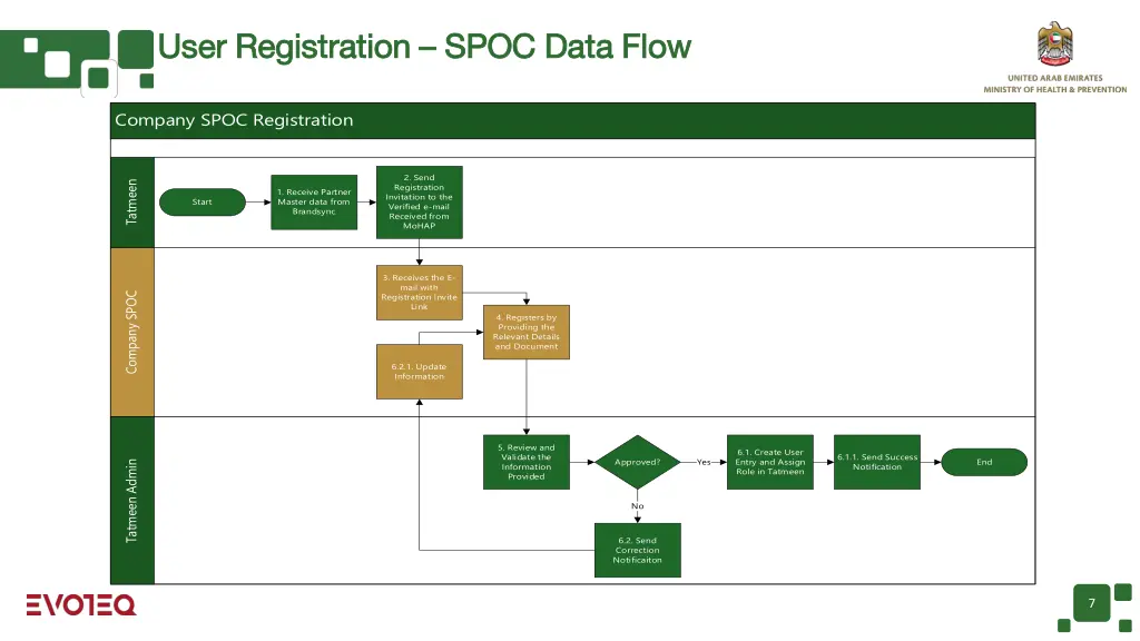 user registration user registration spoc data flow