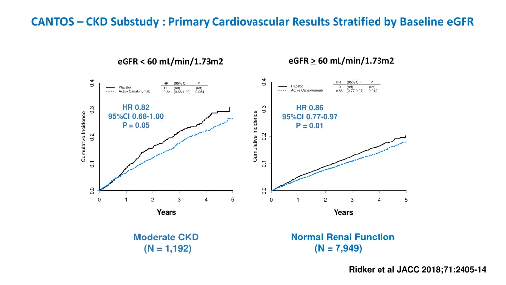 cantos ckd substudy primary cardiovascular