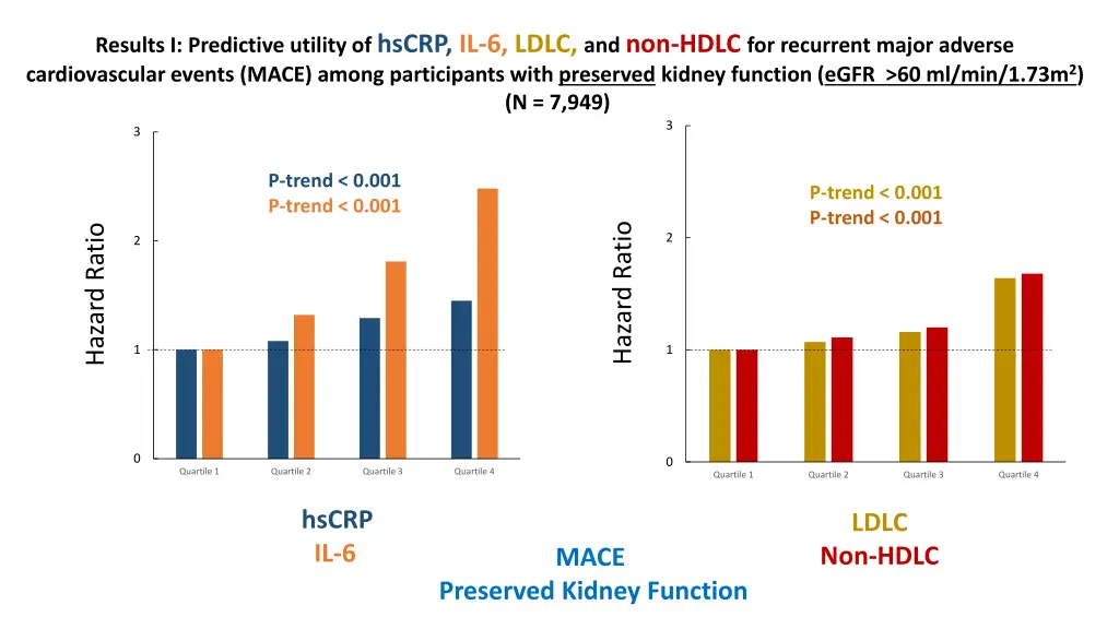 results i predictive utility of hscrp il 6 ldlc