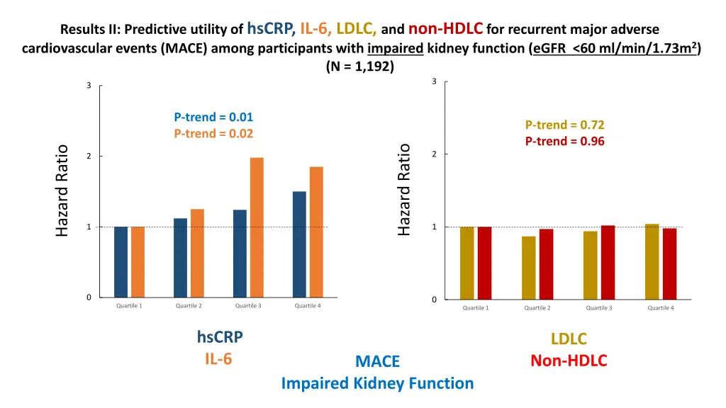 results ii predictive utility of hscrp il 6 ldlc