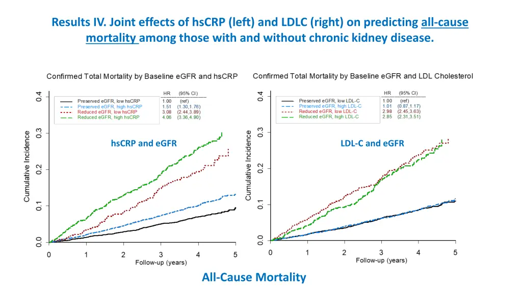 results iv joint effects of hscrp left and ldlc