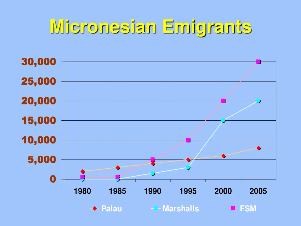 micronesian emigrants