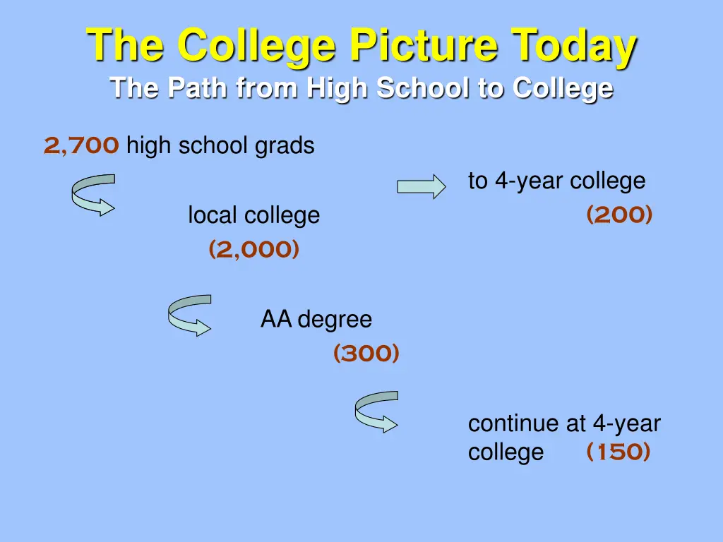 the college picture today the path from high