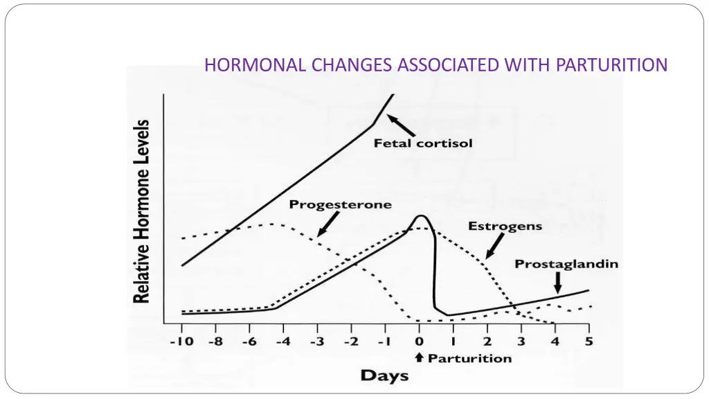 hormonal changes associated with parturition