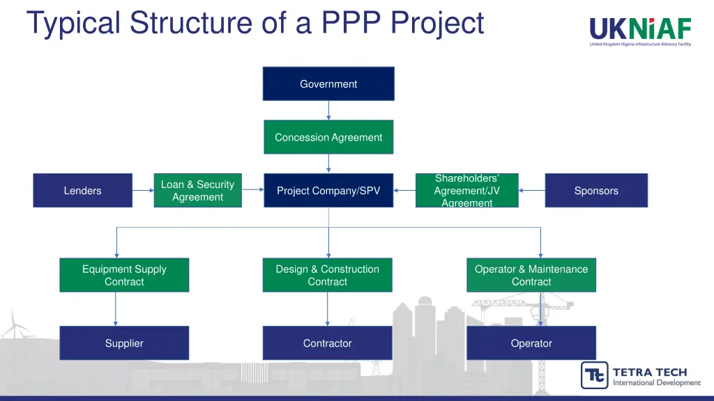 typical structure of a ppp project 1