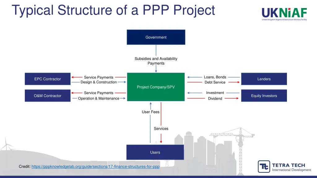 typical structure of a ppp project 2