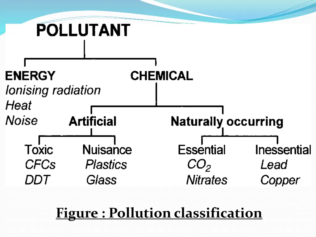 figure pollution classification