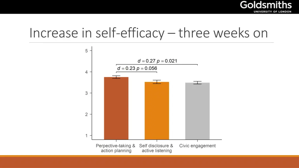 increase in self efficacy three weeks on