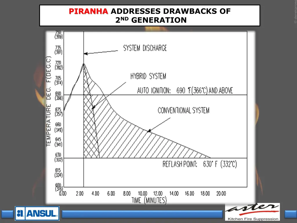 piranha addresses drawbacks of 2 nd generation 3