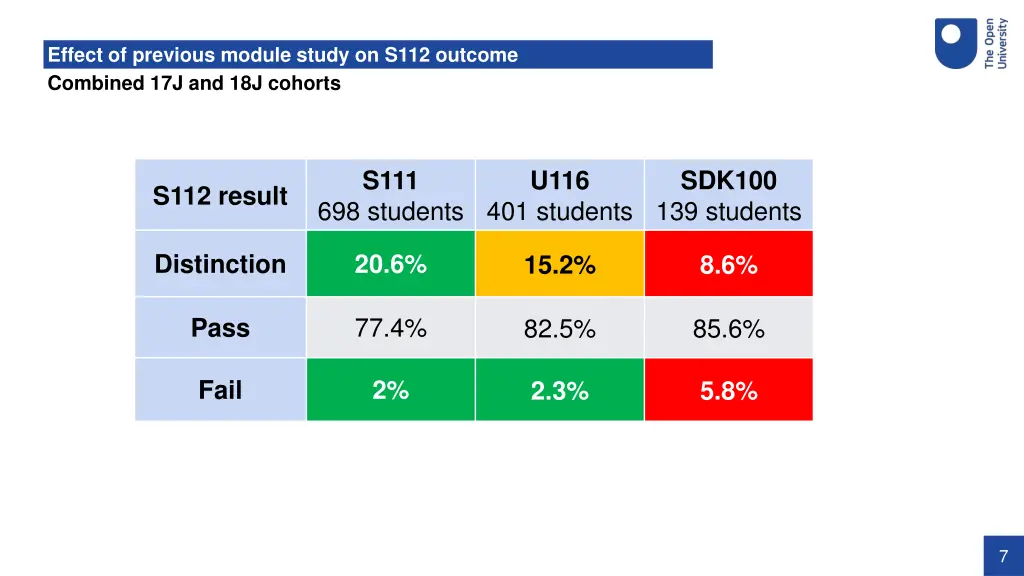 effect of previous module study on s112 outcome