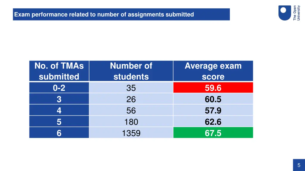 exam performance related to number of assignments