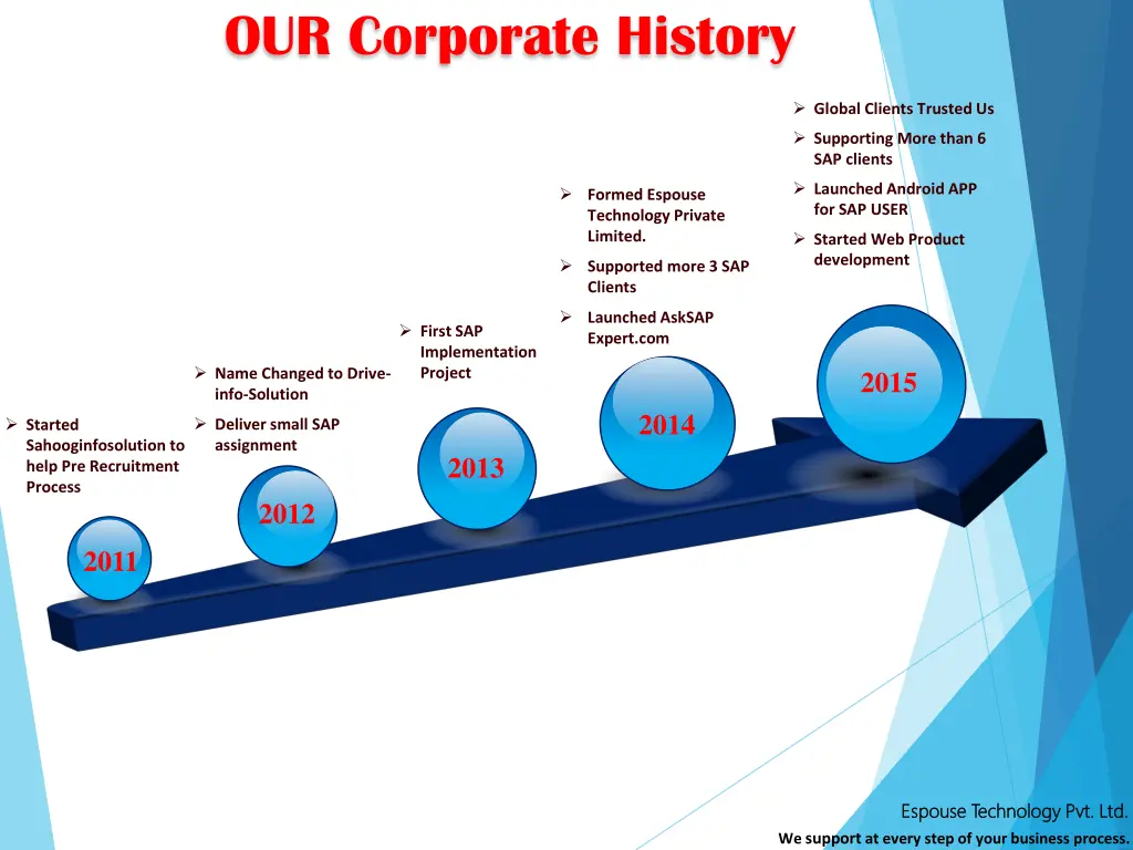 our corporate history