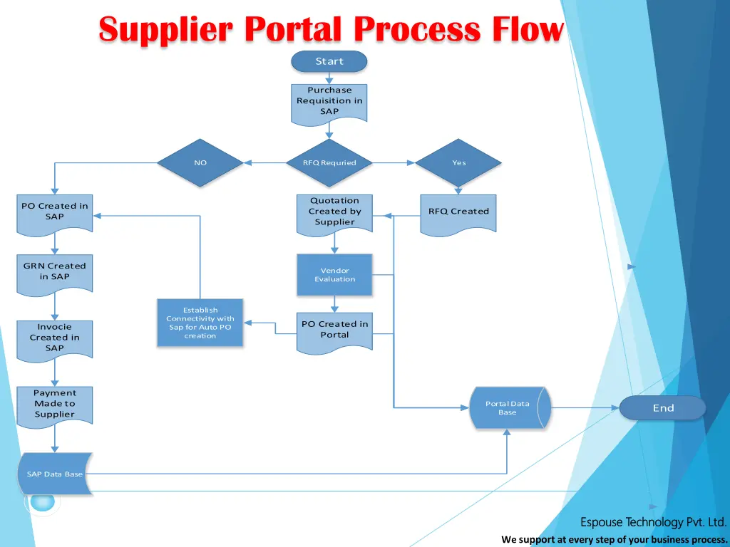 supplier portal process flow