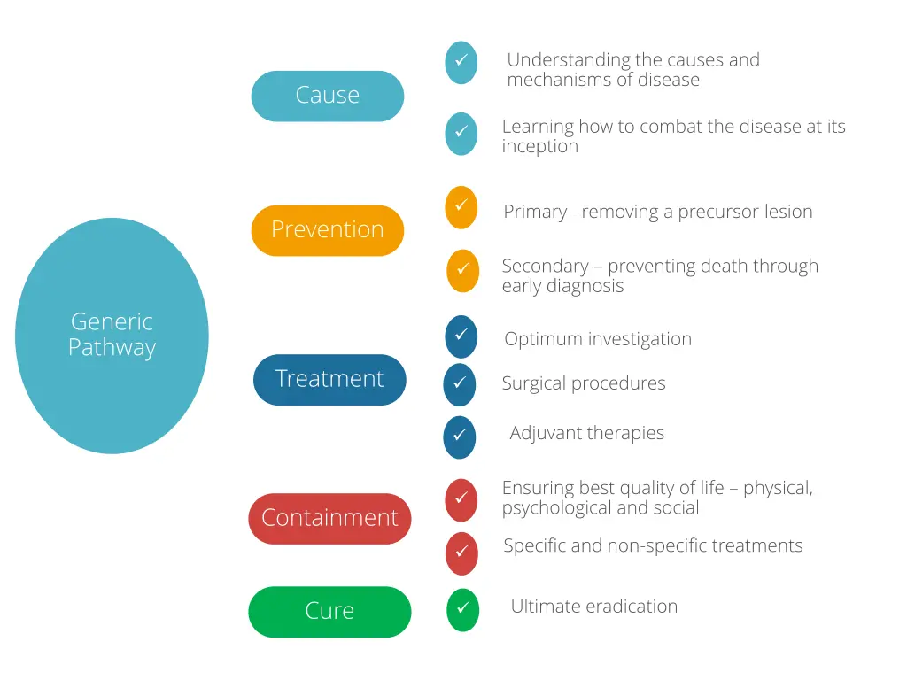 understanding the causes and mechanisms of disease