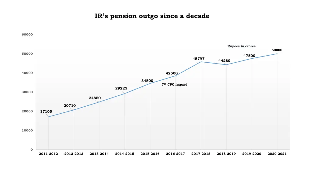 ir s pension outgo since a decade