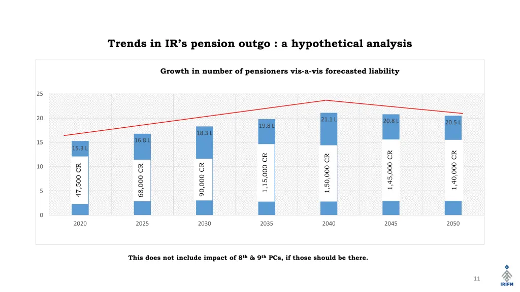 trends in ir s pension outgo a hypothetical