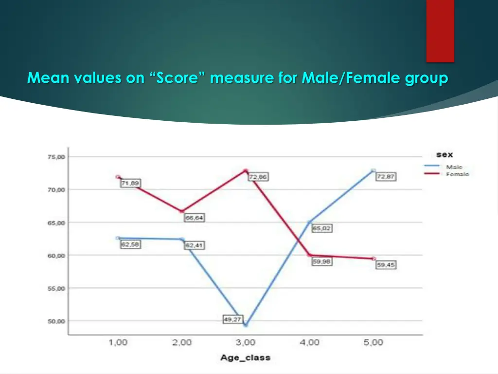 mean values on score measure for male female group