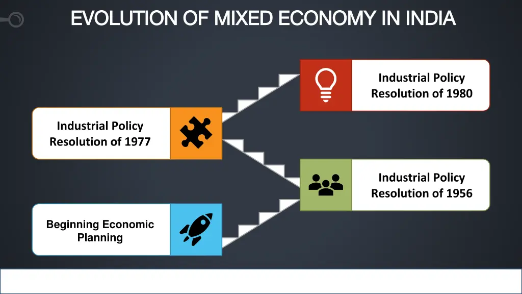 evolution of mixed economy in india evolution