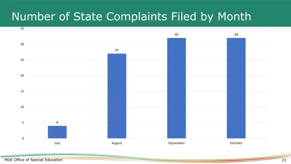 number of state complaints filed by month