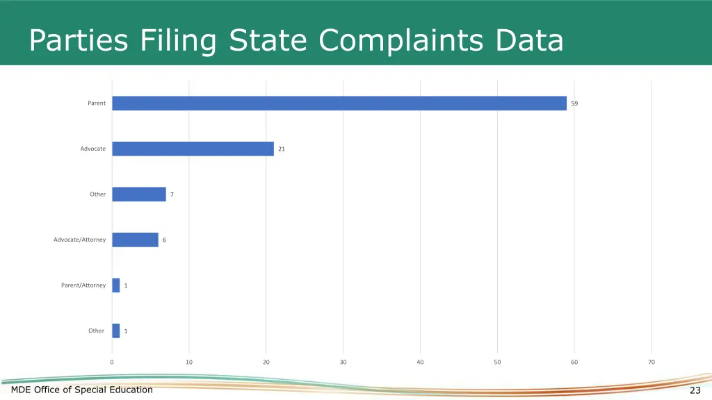 parties filing state complaints data