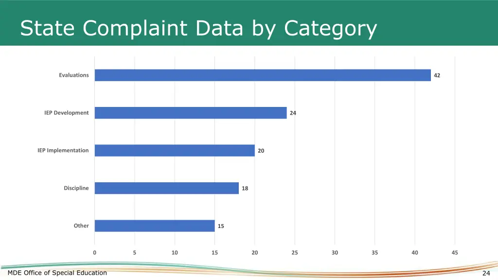 state complaint data by category