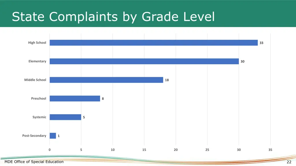 state complaints by grade level