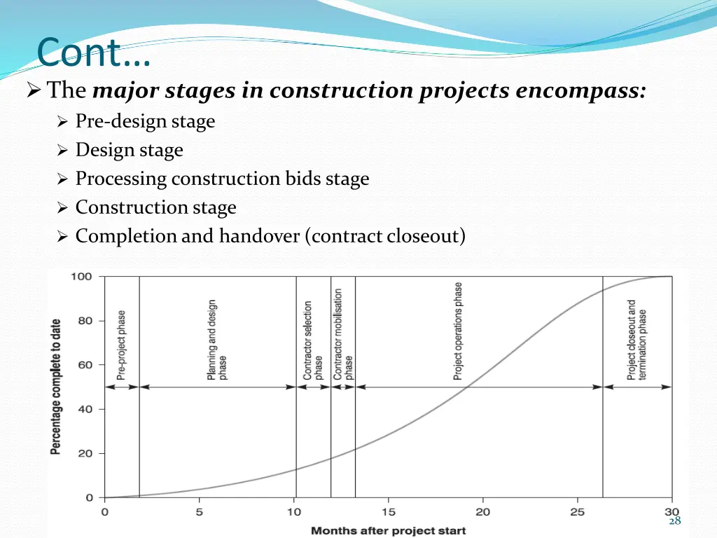 cont the major stages in construction projects