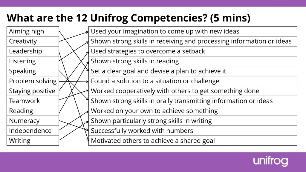 what are the 12 unifrog competencies 5 mins