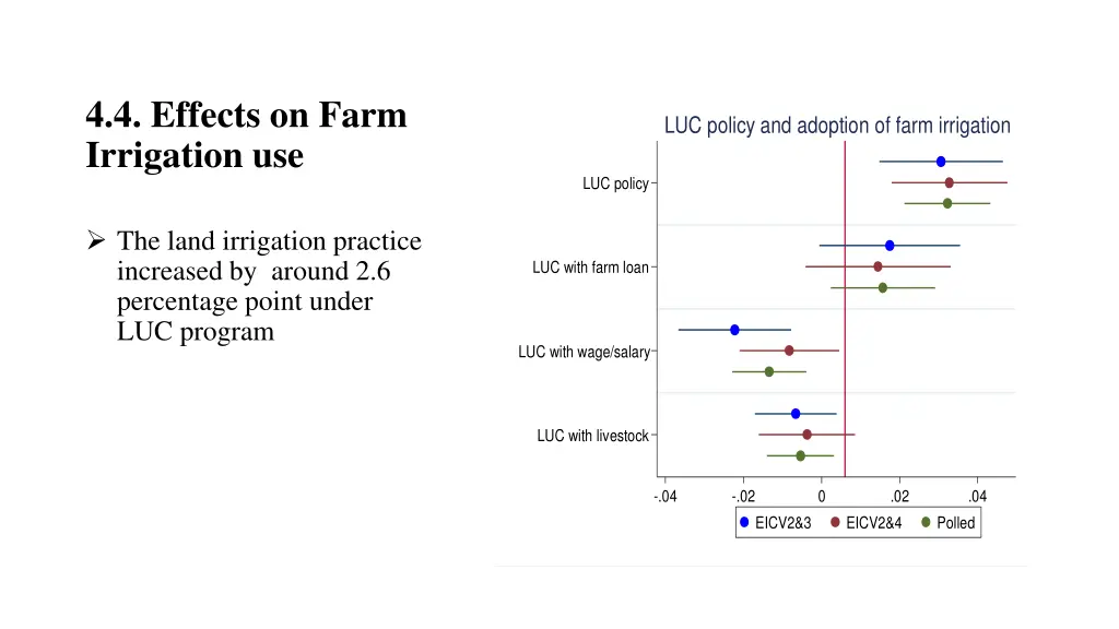 4 4 effects on farm irrigation use