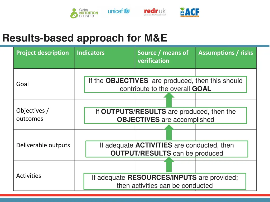 results based approach for m e