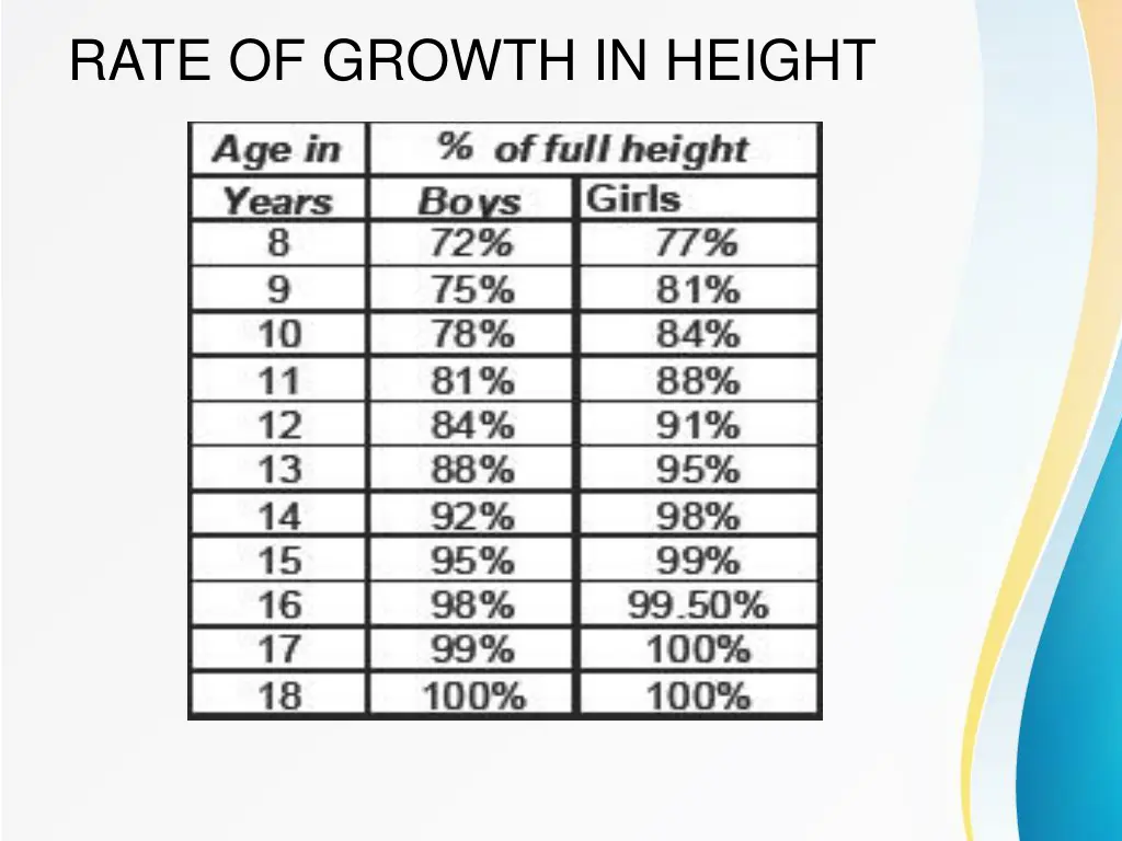 rate of growth in height