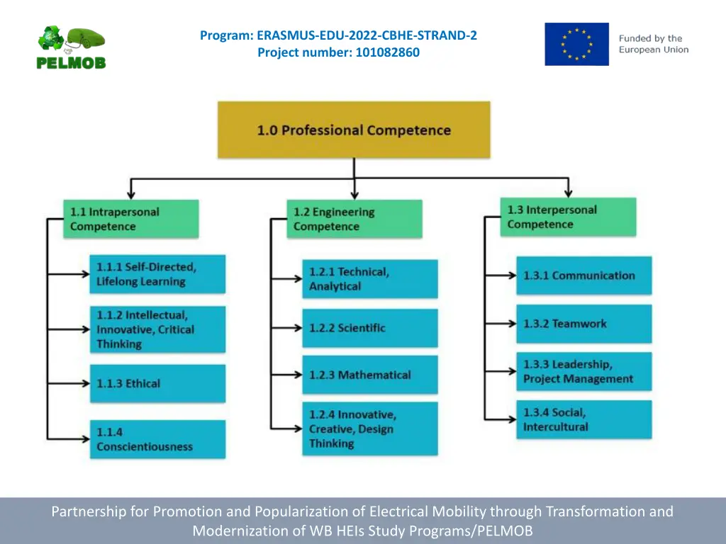 program erasmus edu 2022 cbhe strand 2 project 3