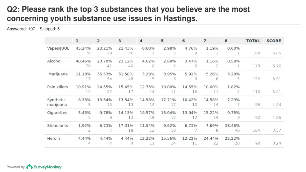 q2 please rank the top 3 substances that 1