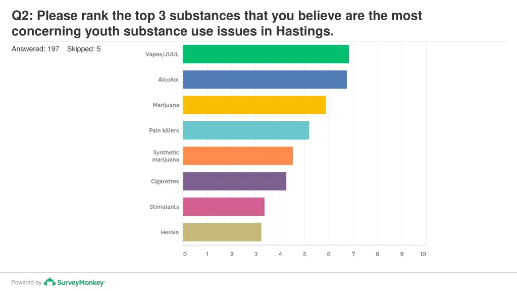 q2 please rank the top 3 substances that