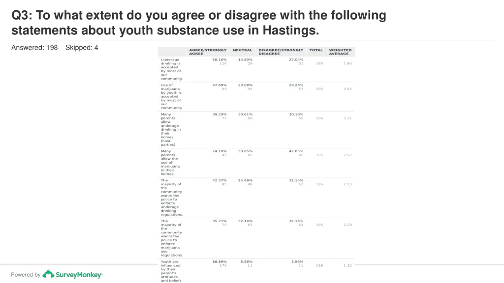 q3 to what extent do you agree or disagree with 1