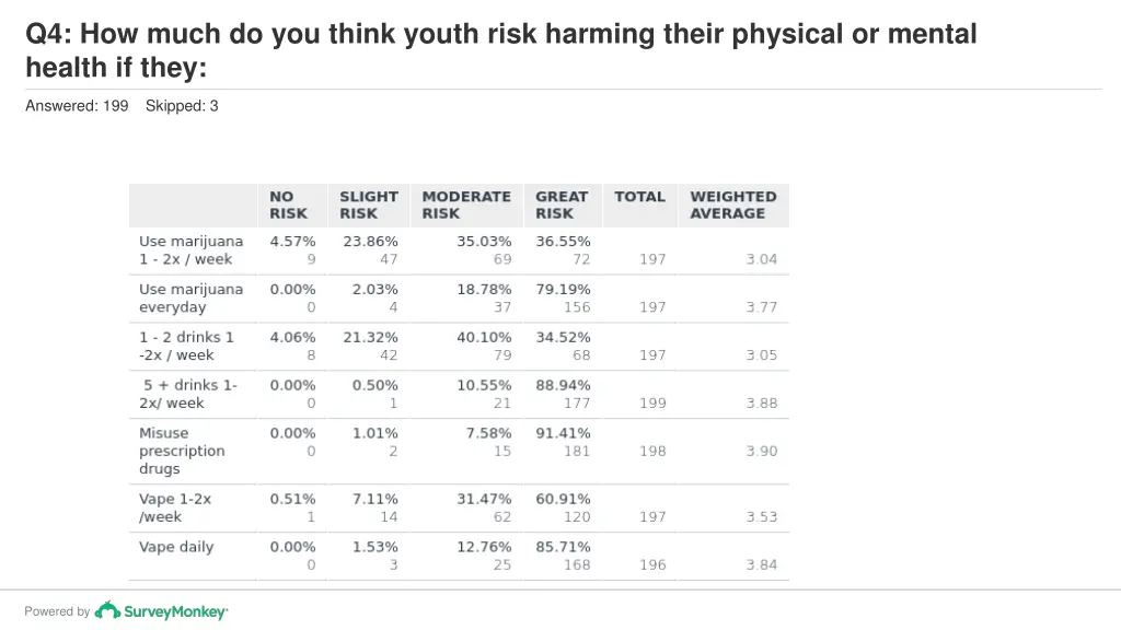 q4 how much do you think youth risk harming their 1