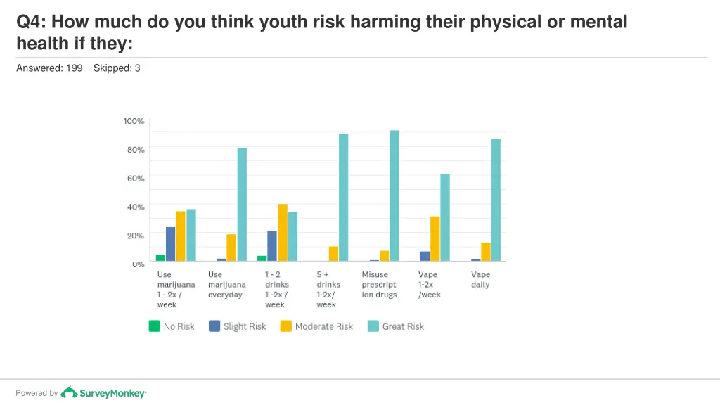 q4 how much do you think youth risk harming their