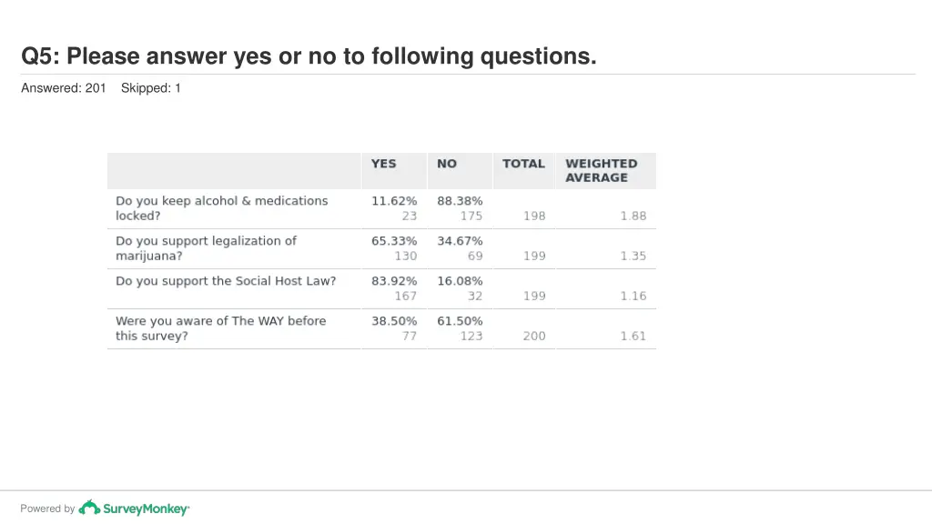 q5 please answer yes or no to following questions 1