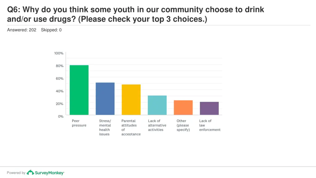 q6 why do you think some youth in our community