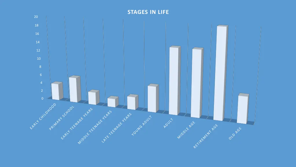 stages in life