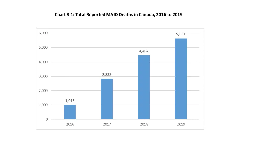 chart 3 1 total reported maid deaths in canada