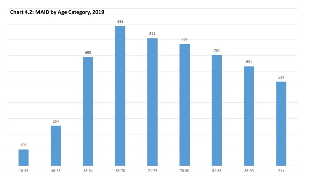 chart 4 2 maid by age category 2019