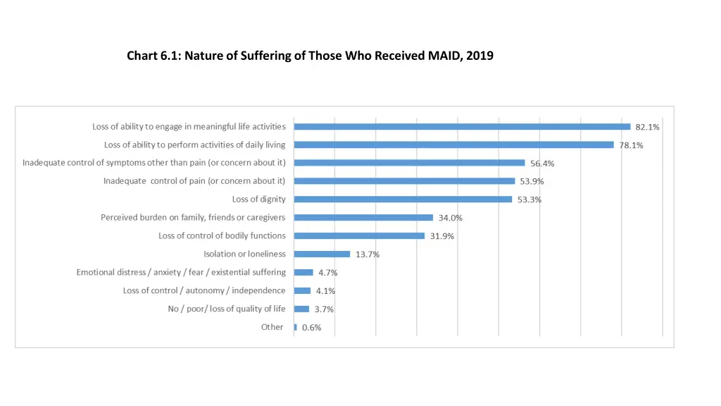 chart 6 1 nature of suffering of those