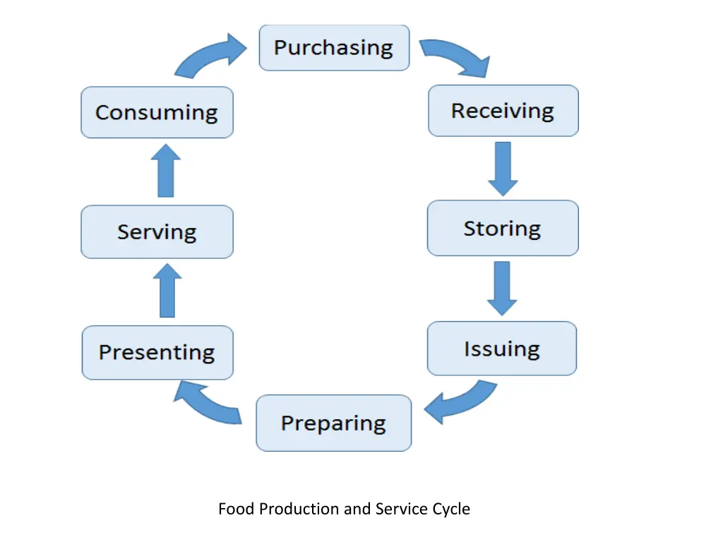 food production and service cycle