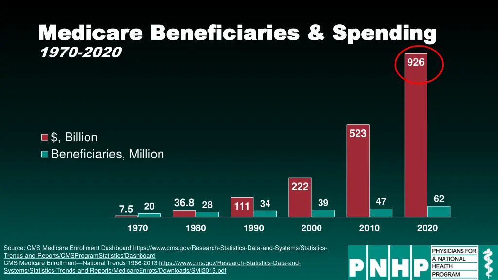 medicare beneficiaries spending medicare