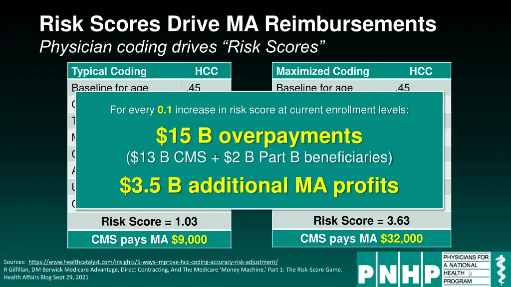 risk scores drive ma reimbursements physician