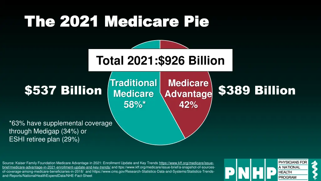 the 2021 medicare pie the 2021 medicare pie