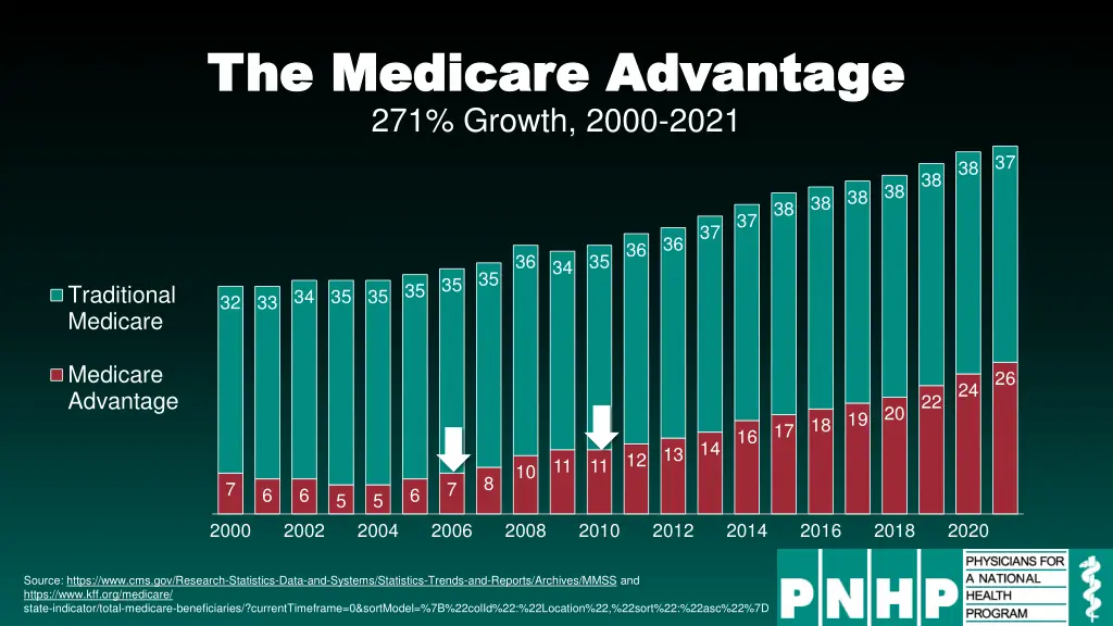 the medicare advantage the medicare advantage