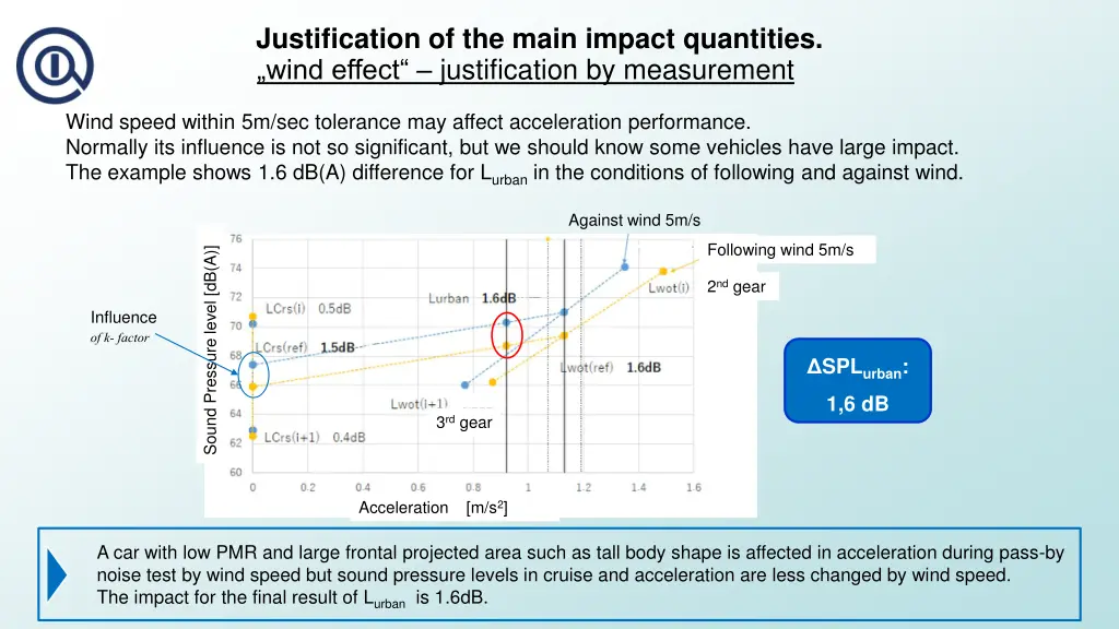 justification of the main impact quantities wind